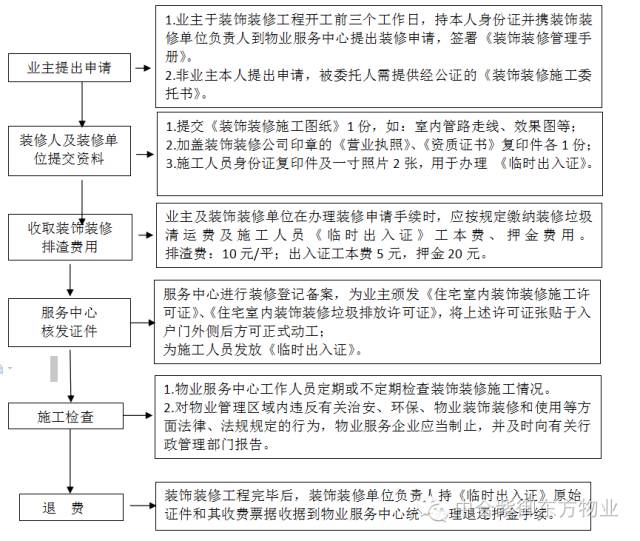 裝修手續(xù)辦理流程圖