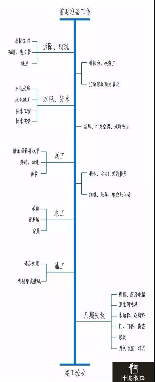 洛陽(yáng)裝修施工流程圖