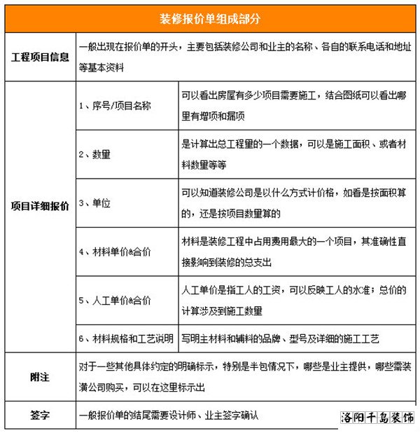 洛陽裝修一份完整的家裝報(bào)價(jià)單包含的費(fèi)用和明細(xì)